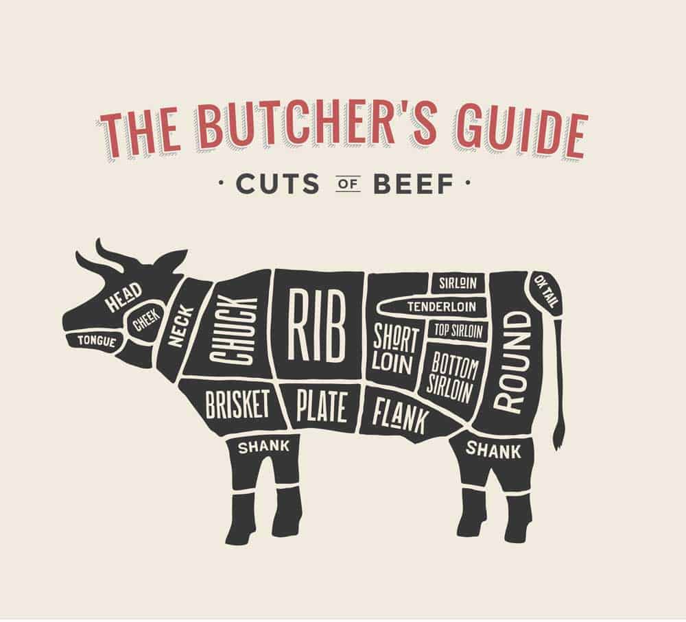 Diagram of a cow labeled with different cuts of beef, highlighting chuck, rib, brisket, plate, flank, shank, round, short loin, sirloin, and tenderloin. Title reads The Butchers Guide: Quality Meat Cuts of Beef.